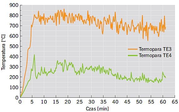 RYS. 3. Wyniki pomiaru temperatur dla termopar TE3 i TE4; rys.: K. Schabowicz, P. Sulik, Ł. Zawiślak