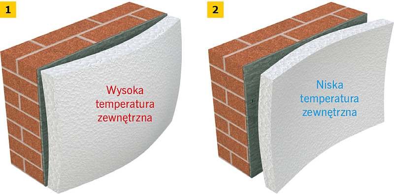 RYS. 1-2. Efekt tzw. miksowania płyt termoizolacyjnych; rys.: Ejot [7]
