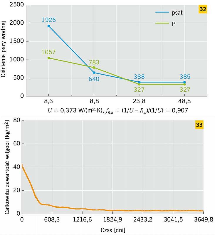 RYS. 32-33. Przykład ściany ceglanej docieplonej płytą klimatyczną od strony wewnętrznej: metoda Glasera - dla stycznia (ti = 20°C, te= –5,9°C) (32), metoda symulacyjna - WUFI (33); rys.: M. Dybowska-Józefiak, K. Pawłowski [24]