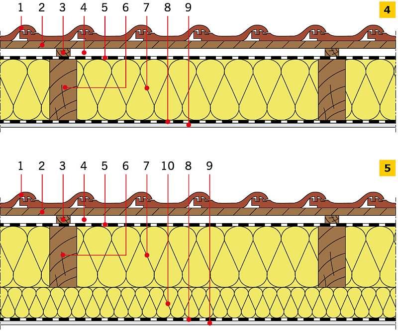 RYS. 4-5. Przykładowe zastosowanie wełny mineralnej w dachach skośnych drewnianych: izolacja cieplna między krokwiami (4), izolacja cieplna między i pod krokwiami (5): 1 - dachówka ceramiczna, 2 - łata, 3 - kontrłata, 4 - szczelina dobrze wentylowana, 5 - folia wysokoparoprzepuszczalna, 6 - krokiew, 7 - izolacja cieplna (wełna mineralna), 8 - folia paroizolacyjna, 9 - płyta gipsowo­‑kartonowa, 10 -dodatkowa warstwa izolacji cieplnej (wełna mineralna); rys.: M. Maciaszek [9]