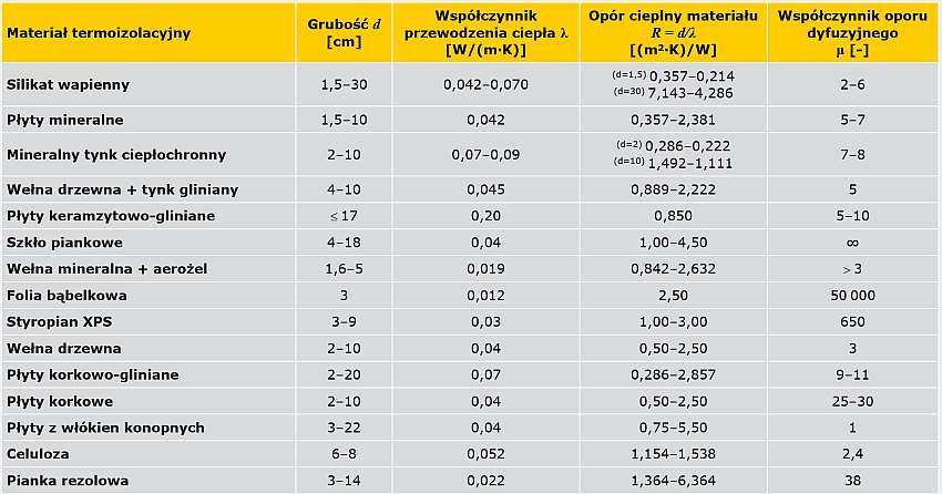 TABELA 1. Parametry cieplno-wilgotnościowe wybranych materiałów termoizolacyjnych stosowanych w ociepleniach od wewnątrz - opracowanie własne na podstawie [10, 16]