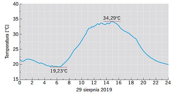 RYS. 1. Godzinowy rozkład temperatur w dniu 29 sierpnia 2019 roku zarejestrowany przez warszawską stację meteorologiczną; rys.: www.meteo.waw.pl/hist.pl