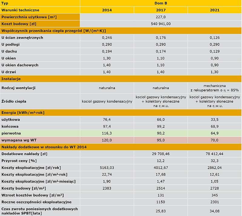 TABELA 8. Analiza opłacalności budowy domu typu B do WT 2017 i WT 2021  