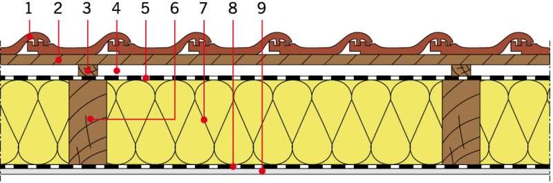 RYS. 2. Układ warstw materiałowych stropodachów drewnianych - izolacja cieplna między krokwiami: 1 - dachówka ceramiczna, 2 - łata, 3 - kontrłata, 4 - szczelina dobrze wentylowana, 5 - folia wysokoparoprzepuszczalna, 6 - krokiew, 7 - izolacja cieplna, 8 - folia paroizolacyjna, 9 - płyta gipsowo-kartonowa; rys.: M. Maciaszek [3]