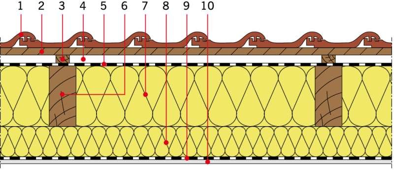 RYS. 3. Układ warstw materiałowych stropodachów drewnianych - izolacja cieplna między i pod krokwiami: 1 - dachówka ceramiczna, 2 - łata, 3 - kontrłata, 4 - szczelina dobrze wentylowana, 5 - folia wysokoparoprzepuszczalna, 6 - krokiew, 7 - izolacja cieplna, 8 - dodatkowa warstwa izolacji cieplnej, 9 - folia paroizolacyjna, 10 - płyta gipsowo-kartonowa; rys.: M. Maciaszek [3]