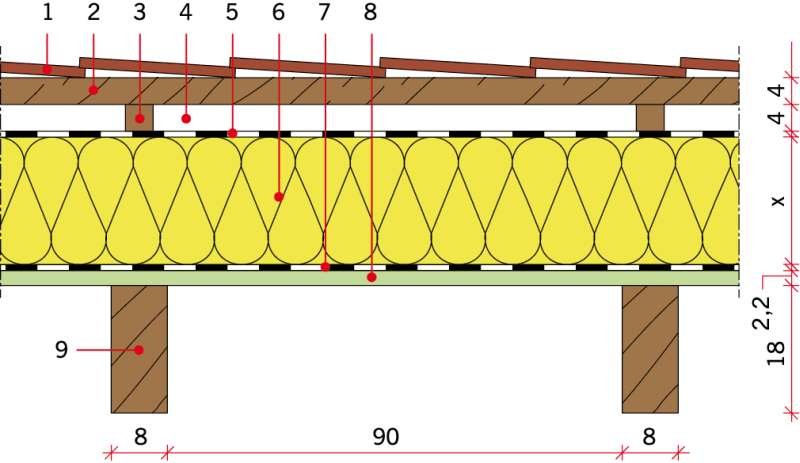 RYS. 6. Model obliczeniowy stropodachu drewnianego w systemie nadkrokwiowym: wariant III (płyty z pianki poliuretanowej PIR) gr.: 16 cm; 18 cm; 20 cm: 1 - dachówka karpiówka, 2 - łata 4×5 cm, 3 - kontrłata, 4 - zczelina wentylacyjna 4 cm, 5 - folia, 6 - termoizolacja x cm, 7 - folia paroizolacyjna, 8 - płyta OSB gr. 2,2 cm, 9 - krokiew 8×18 cm; rys.: A. Wojtalewicz [5, 6]