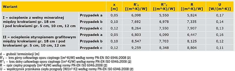 TABELA 1. Wyniki obliczeń wartości współczynnika przenikania ciepła U [W/(m²∙K)] stropodachów drewnianych z izolacją cieplną między i pod krokwiami - opracowanie własne na podstawie [5, 6]
