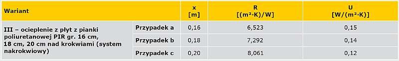 TABELA 2. Wyniki obliczeń wartości współczynnika przenikania ciepła U [W/(m²∙K)] stropodachów drewnianych w systemie nadkrokwiowym - opracowanie własne na podstawie [5, 6]