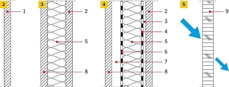 RYS. 2-5. Rodzaje lekkich obudów: przegroda jednowarstwowa (2), przegroda wielowarstwowa niewentylowana (3), przegroda wielowarstwowa wentylowana (4), przegroda przezierna (5); 1 - materiał przegrody, 2 - okładzina wewnętrzna, 3 - konstrukcja nośna, 4 - warstwa paroszczelna, 5 - warstwa izolacyjna, 6 - warstwa wiatroszczelna, paroprzepuszczalna, 7 - wentylowana pustka powietrzna, 8 - okładzina zewnętrzna, 9 - przegroda z materiału przeziernego; rys. archiwum autora