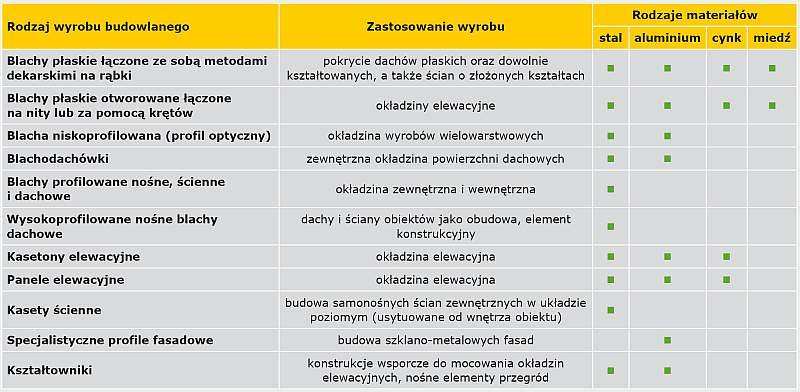 TABELA 1. Zestawienie powszechnie wykorzystywanych w lekkich obudowach wyrobów metalowych