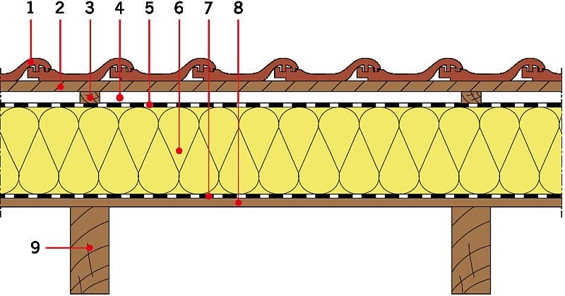 RYS. 9. Układy warstw materiałowych stropodachów drewnianych - izolacja cieplna nad krokwiami. Objaśnienia: 1 - dachówka ceramiczna, 2 - łata, 3 - kontrłata lub deskowanie, 4 - szczelina dobrze wentylowana, 5 - folia, 6 - izolacja cieplna (płyty z pianki poliuretanowej), 7 - folia paroizolacyjna, 8 - deskowanie, 9 - krokiew; rys.: [9]