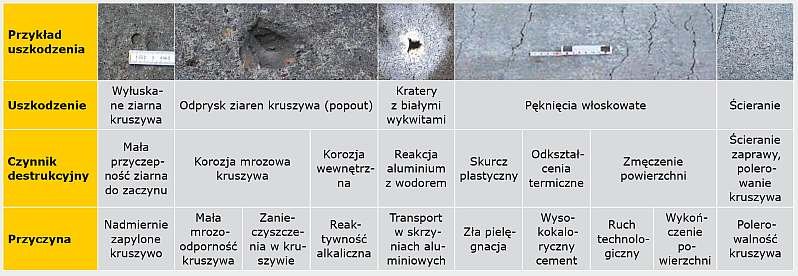 Zestawienie uszkodzeń powierzchniowych