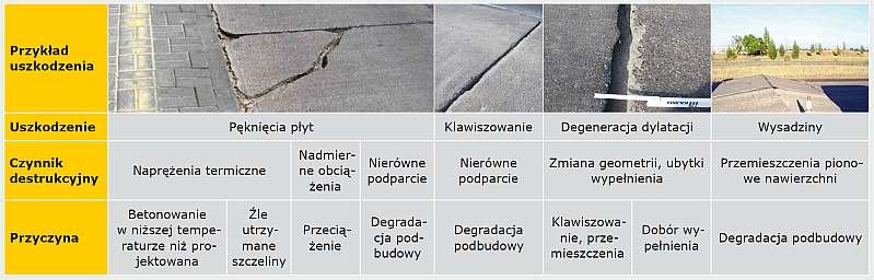 TABELA 2. Zestawienie uszkodzeń strukturalnych i ich przyczyny