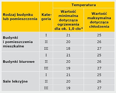 TABELA 1. Przykładowe zalecane wartości obliczeniowe temperatury wewnętrznej według normy PN-EN 15251:2012 [4]