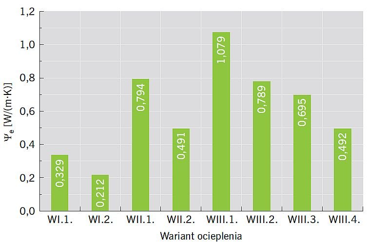 RYS. 10. Wartości liniowego mostka cieplnego dla jednego naroża, w zależności od wariantu ocieplenia, dla wymiarowania wewnętrznego; rys. archiwa autorów