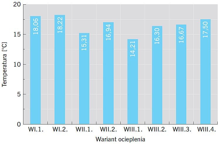 RYS. 11. Temperatury w narożu w zależności od wariantu ocieplenia szczeliny dylatacyjnej; rys. archiwa autorów 
