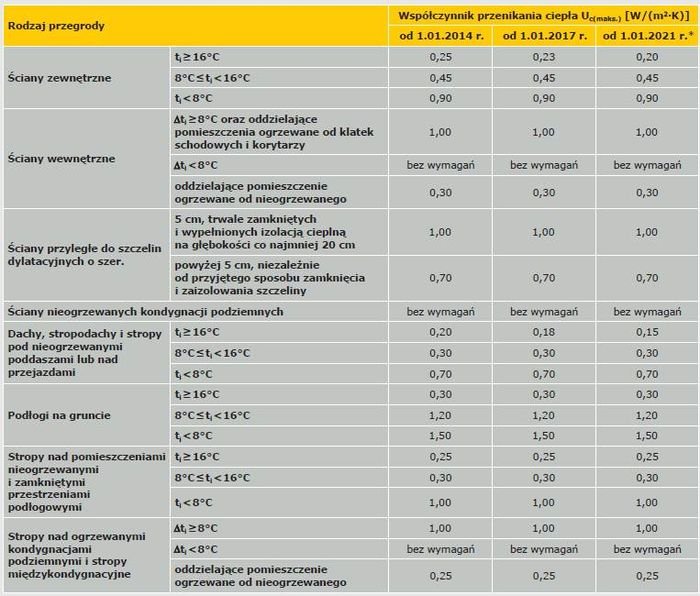 projektowanie przegrod zewn tab1