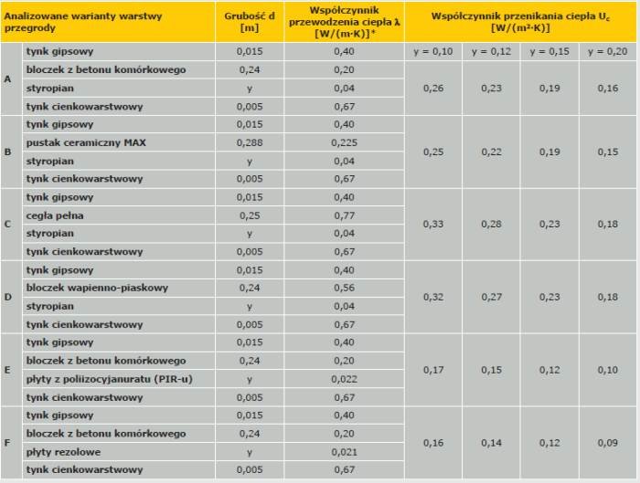 projektowanie przegrod zewn tab5