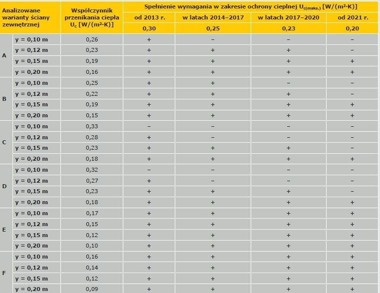 projektowanie przegrod zewn tab6