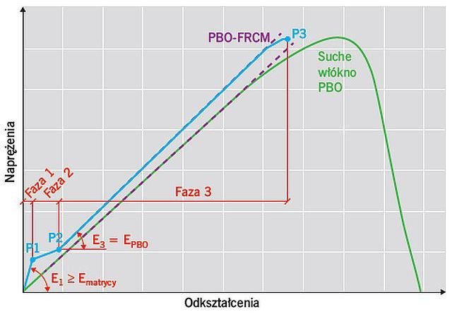 RYS. 5. Wykres trójfazowej pracy kompozytu dla systemu FRCM na bazie włókien PBO; rys.: R. Jokiel, Ł. Drobiec