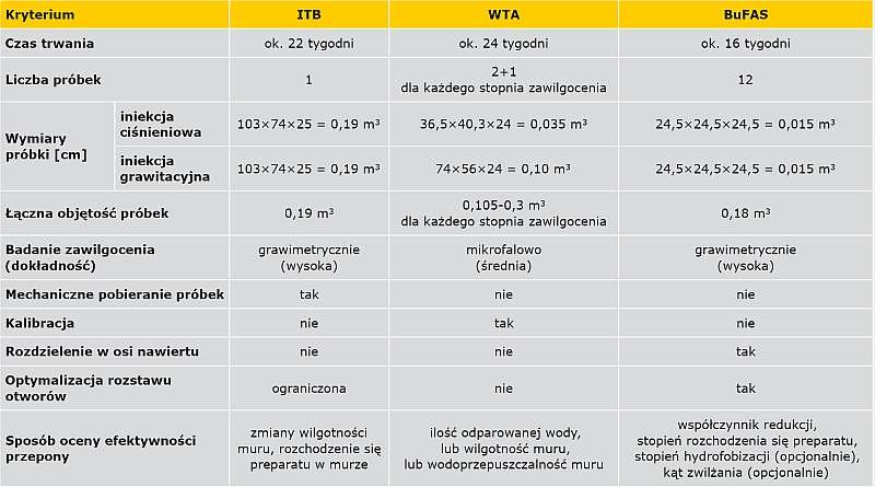 TABELA 3. Porównanie sposobów badania skuteczności środkówiniekcyjnych wg ITB, WTA oraz BuFAS