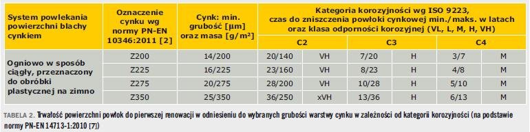 Tabela 2. Trwałość powierzchni powłok do pierwszej renowacji w odniesieniu do wybranych grubości warstwy cynku w zależności od kategorii korozyjności (na podstawie normy PN-EN 14713-1:2010 [7])