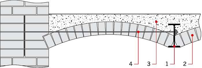 RYS. 2. Strop odcinkowy ze ściągiem w skrajnym polu według G.A. Breymanna; 1 - belka stalowa, 2 - murowane sklepienie, 3 - polepa, 4 - ściąg;  rys. archiwum autora