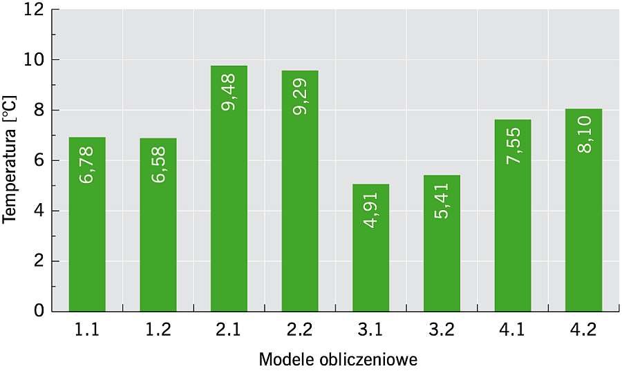 RYS. 12. Wartości temperatury uzyskane w punkcie P3 wg schematu (RYS. 3) dla analizowanych ośmiu modeli obliczeniowych; rys.: archiwa autorów