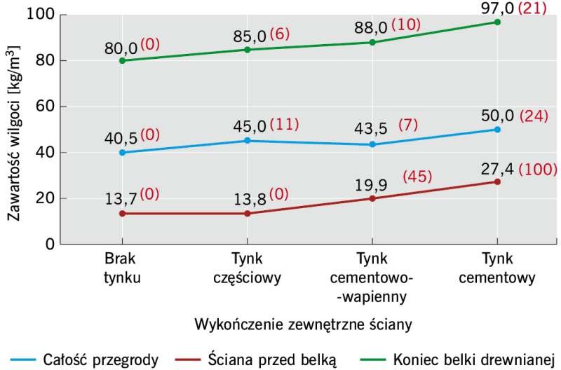 RYS. 10. Stan zawilgocenia narożnika budynku w zależności od rodzaju wyprawy zewnętrznej lub jej braków [kg/m3] (w nawiasach podano w [%] przyrost wilgoci w stosunku do ściany nieotynkowanej); rys.: archiwum autora