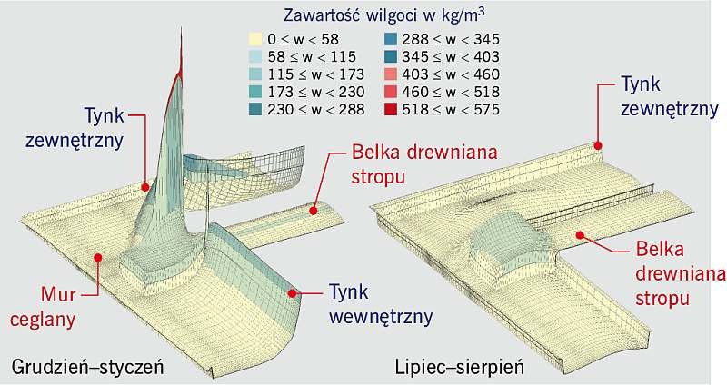 RYS. 12. Rozkład wilgoci w narożu budynku w miesiącach zimowych i letnich; rys.: archiwum autora