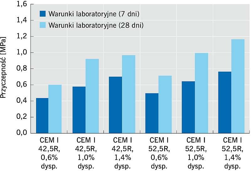 Rys. 3. Przyczepność do betonu klejów do ociepleń po różnym czasie przechowywania w warunkach laboratoryjnych; rys. archiwum autorów