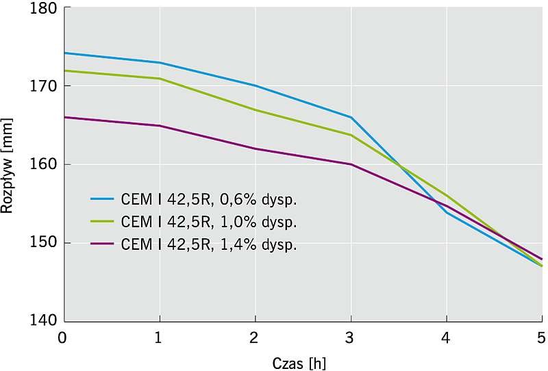 Rys. 4. Rozpływ w czasie klejów do ociepleń wykonanych z cementu CEM I 42,5R z różną ilością proszku redyspergowalnego; rys. archiwum autorów