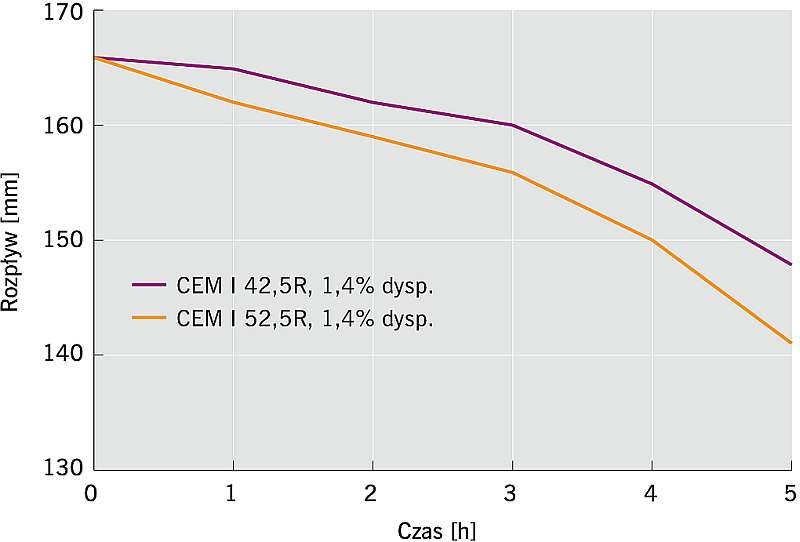 Rys. 5. Rozpływ w czasie klejów do ociepleń wykonanych z różnych cementów o tej samej ilości proszku redyspergowalnego; rys. archiwum autorów 