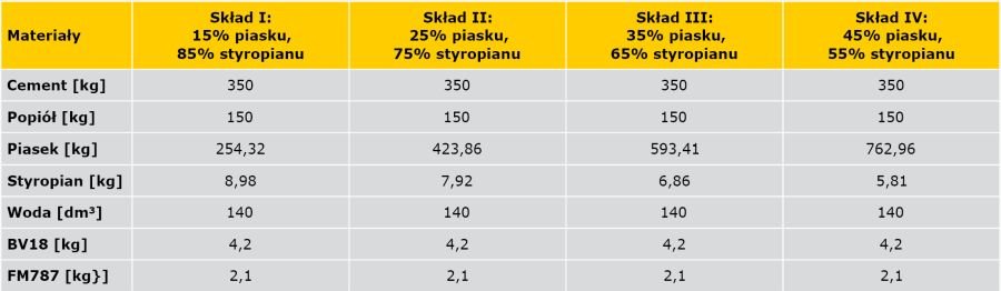 TABELA 1. Składy mieszanek styrobetonu