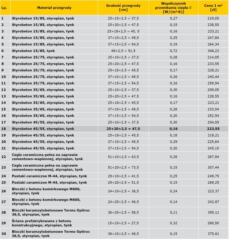 TABELA 3. Zestawienie rozpatrywanych ścian wraz z ich charakterystyką