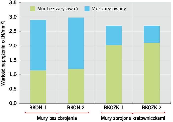 RYS. 8. Badania strefy połączenia ścian prostopadłych (ściany z ABK). Wykres wartości naprężeń w poszczególnych modelach z podziałem na strefy niezarysowaną i zarysowaną; rys.: T. Połubiński, Ł. Drobiec, R. Jokiel