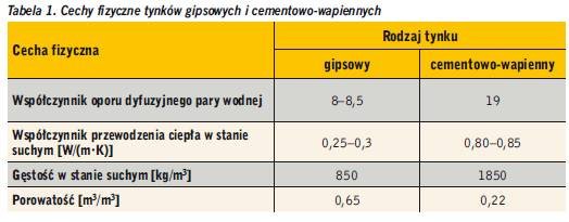 cechy tynkow tab1