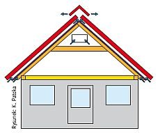Rys. 2. Schemat budynku z dachem o poddaszu nieużytkowym, w którym termoizolacja ułożona jest na stropie. Membrany wstępnego krycia mogą tu być  użyte jako materiał osłaniający termoizolację przed wilgocią chwilowo napływającą razem z powietrzem wentylującym. 