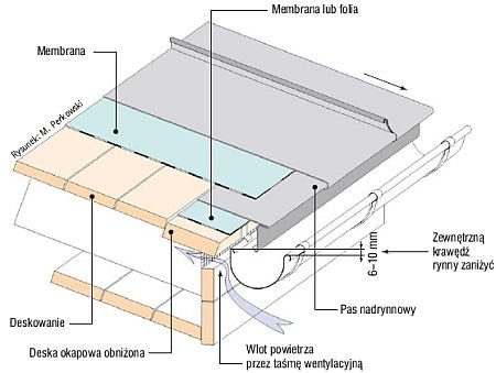 Rys. 5. Dach o niskim nachyleniu pokryty blachą arkuszową łączoną na rąbek stojący, gdzie MWK spełnia funkcję warstwy przekładkowej. W takim zastosowaniu mogą być użyte odpowiednio grube membrany. 
