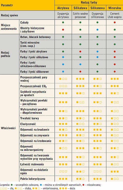 Tabela 1. Właściwości oraz zastosowanie farb elewacyjnych