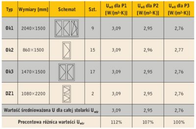 Tab. 1 Wartość współczynnika Uw0 okien drewnianych dla przykładów P1, P2, P3, w zależnościod rodzaju ramy, szyby i schematu - ilości kwater