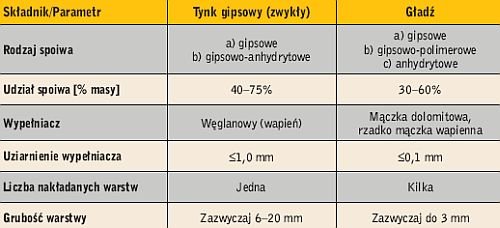 Tabela. Parametry techniczne tynków i gładzi 
