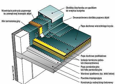 Rys. 1. Przykład ułożenia warstw systemu izolacji cieplno-przeciwwodnej na stropodachu pełnym wykonanym na stropie betonowym