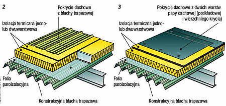 Rys. 2–3. Przykłady ułożenia warstw systemu izolacji cieplno-przeciwwodnej na stropodachu pełnym wykonanym na podłożu z blachy trapezowej, gdzie pokrycie wierzchnie stanowi: blacha trapezowa (2), dwie warstwy papy dachowej (podkładowej i wierzchniego krycia) (3)