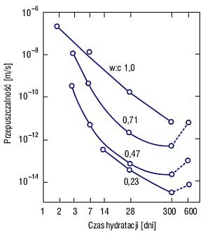 Rys. 2. Wpływ postępu hydratacji zaczynu cementowego na jego przepuszczalność przy różnych współczynnikach w:c [2]