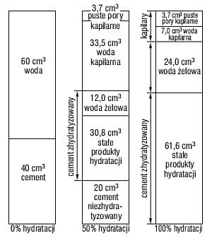 Rys. 3. Diagram zmian proporcji objętościowych w zaczynie cementowym o różnym stopniu hydratacji [3] 
