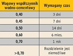 Tabela 1. Przybliżony czas rozdzielenia kapilar 