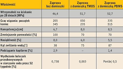 Tabela 2. Właściwości zapraw modyfikowanych związkami krzemoorganicznymi