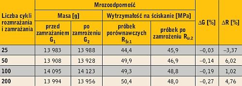 Tabela 4. Mrozoodporność betonu wykonanego z cementu MPz-II