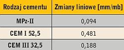 Tabela 5. Zmiany liniowe zapraw